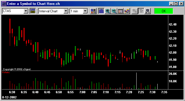 1 minute candlestick chart of CTAS