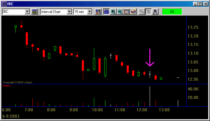 15 minute candlestick chart of IBC with an arrow pointing to a Doji with high volume