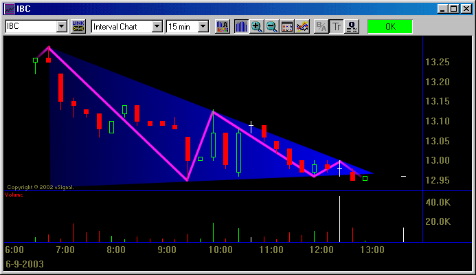 Same stock chart, highlighting a triangle top stock pattern