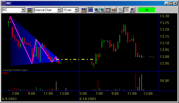 Traingle pattern ending on the last volume spike of the day, very small gap down, price moves down quickly after the open, and continues until the first volume spike of the day
