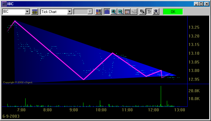 A tick chart of IBC showing the triangle stock pattern.  The pattern ends with a whipsaw.  The volume spike in the previous charts comes from one single print.