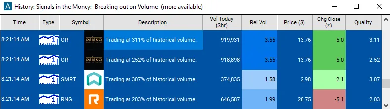 Trade Ideas Streaming Alerts window listing stocks trading 200% to 300% of historical volume