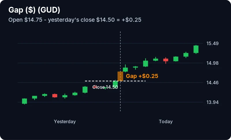Diagram of the Gap ($) filter measuring a gap in dollars