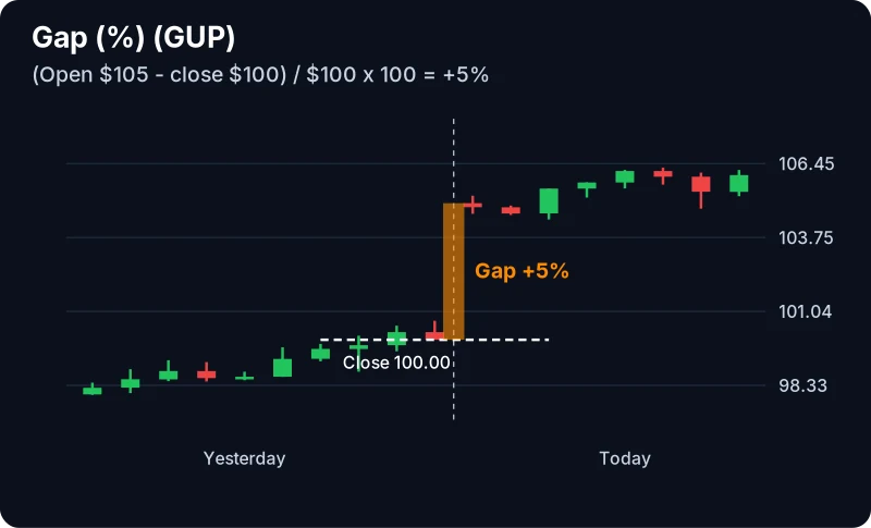 Diagram of the Gap (%) filter: open $105 versus close $100 is a 5% gap up