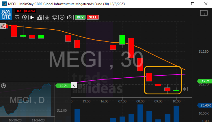 Stock with 30 Minute Narrow Range Sell Bar