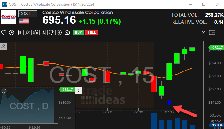 Stock with 15 Minute Linear Regression Uptrend