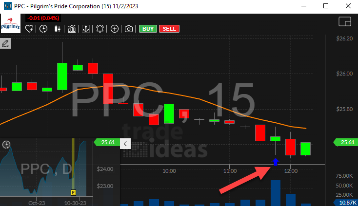 Stock with 25% Pullback from Lows (close)