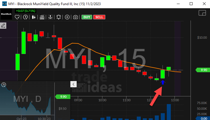 Stock with 75% Pullback from Lows (open)